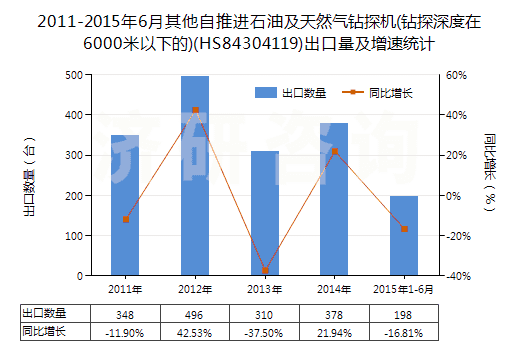 2011-2015年6月其他自推進石油及天然氣鉆探機(鉆探深度在6000米以下的)(HS84304119)出口量及增速統(tǒng)計